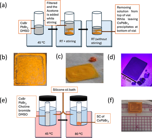 Illustration of steps in the researchers' study of the electrical behavior of CsPbBr3.