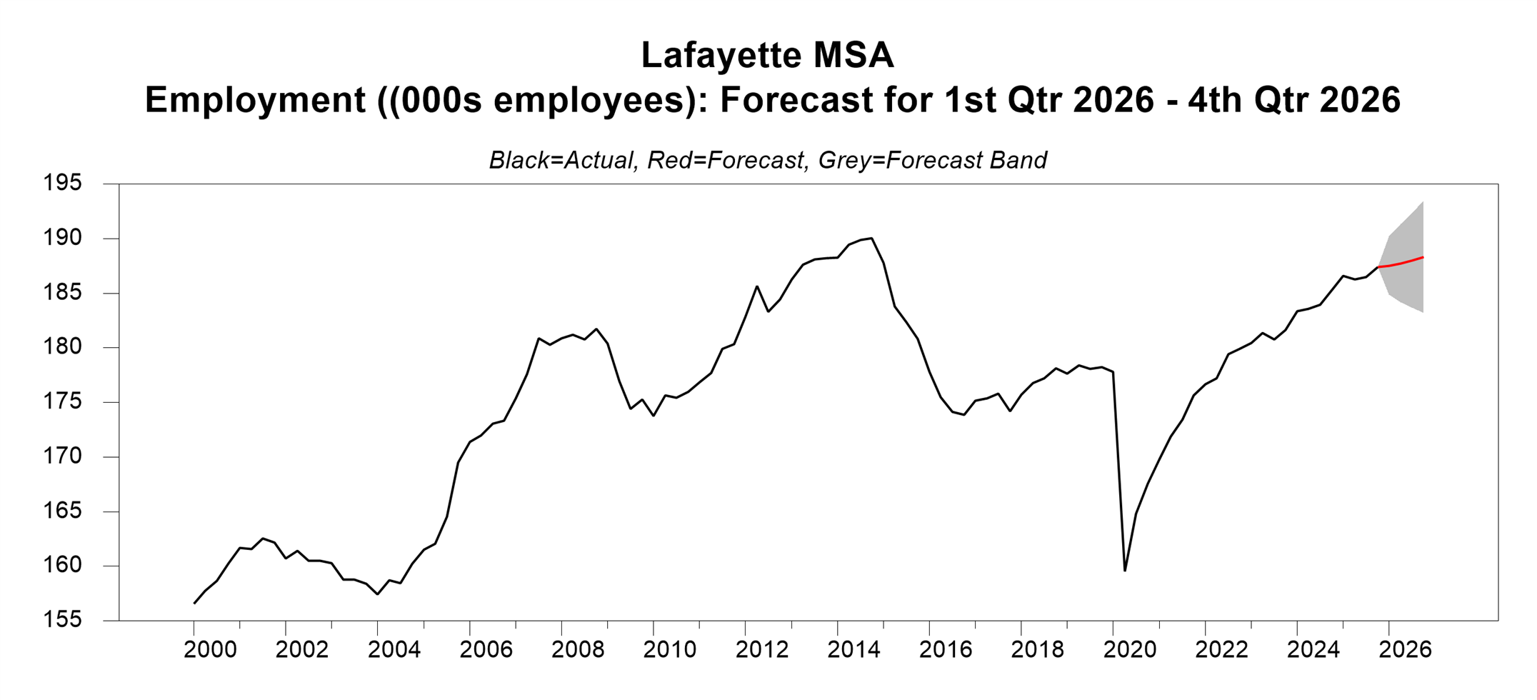 A line graph titled “Lafayette MSA Employment (000s employees): Forecast for 1st Qtr 2026 – 4th Qtr 2026.” The chart shows actual employment levels from 2000 through 2025 in black, highlighting steady long-term growth, declines during the Great Recession, a pronounced drop in 2020, and a sustained recovery with continued gains in recent years. A red line projects modest growth through 2026, with a grey shaded band indicating the forecast uncertainty range.