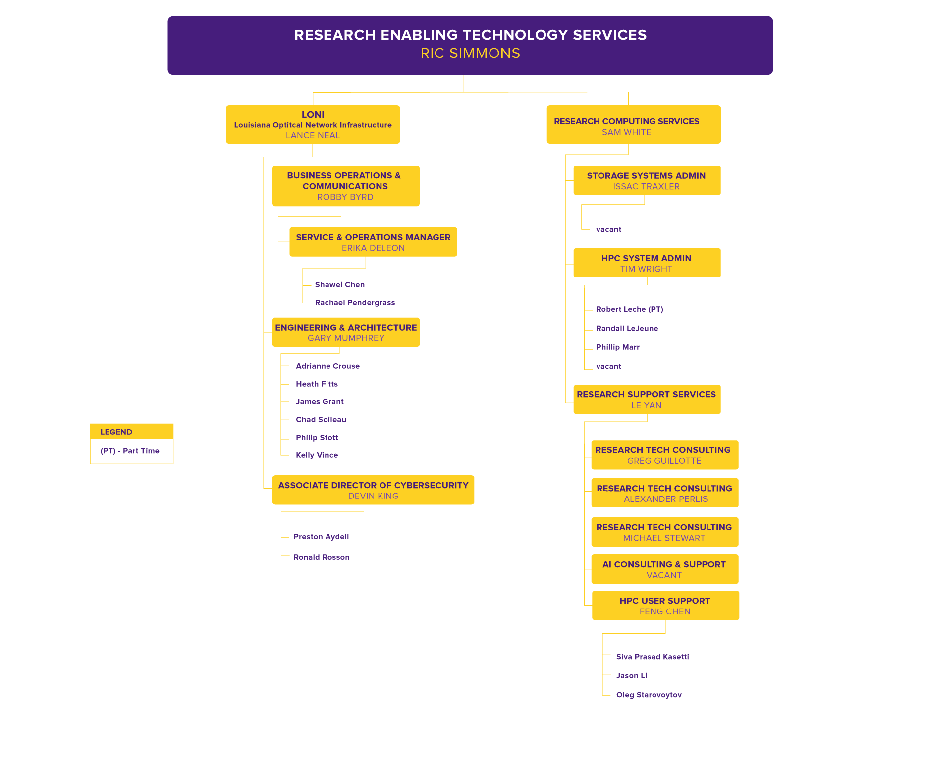 RETS Org Chart, detailed in text below